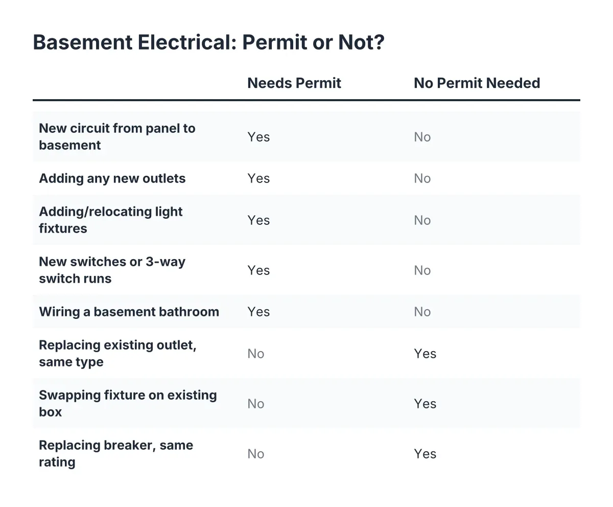 Checklist comparing basement electrical work that needs a permit versus work that doesn't