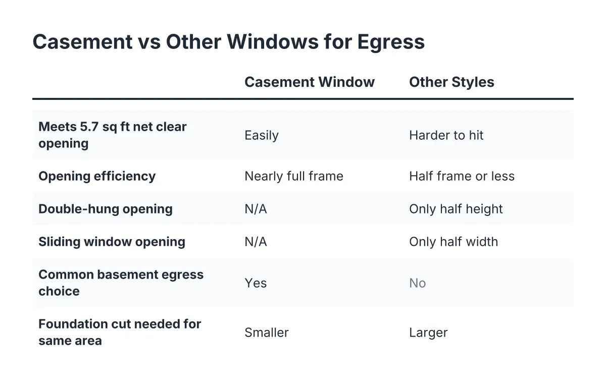 egress vs casement windows