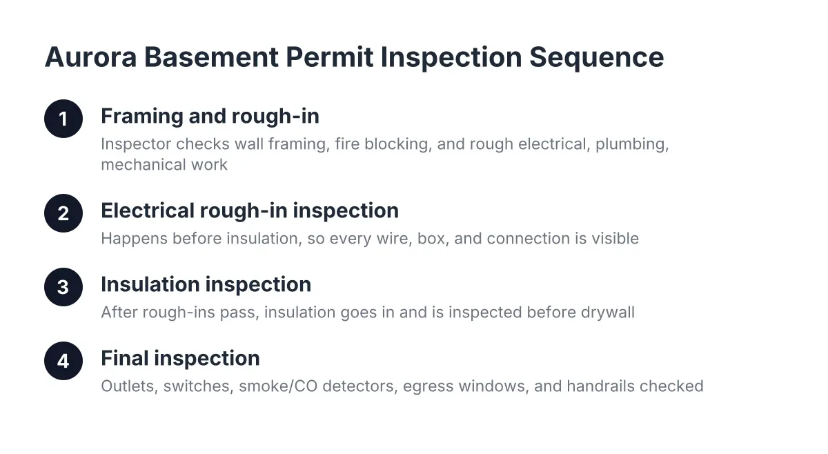 permit to finish my basement in aurora