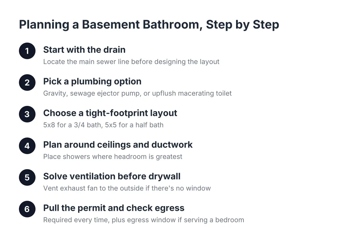 Step sequence diagram outlining basement bathroom ideas from drainage to permitting