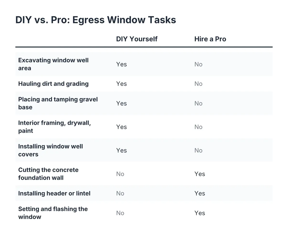 Checklist comparing DIY egress window installation tasks to those best left to a professional