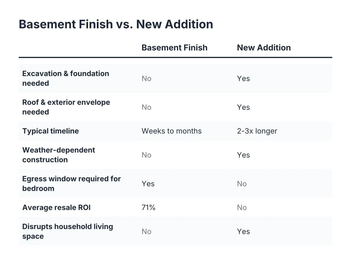 Comparison checklist of basement finishing cost and timeline versus new home addition
