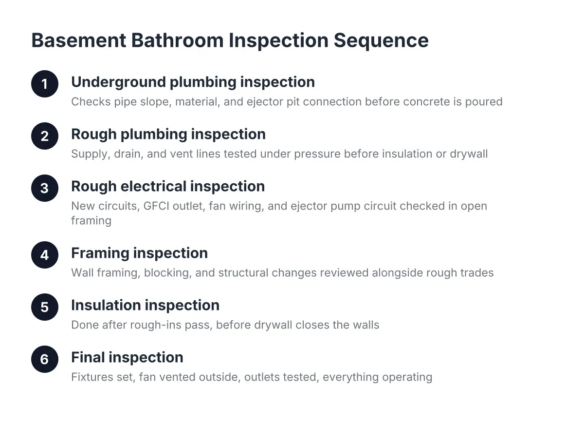 Diagram of the basement bathroom remodel permit inspection sequence in Aurora